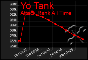 Total Graph of Yo Tank