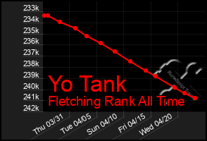 Total Graph of Yo Tank