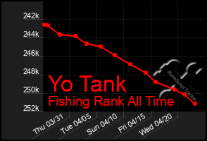 Total Graph of Yo Tank