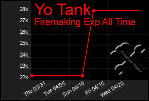 Total Graph of Yo Tank