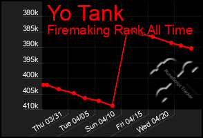 Total Graph of Yo Tank