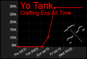 Total Graph of Yo Tank