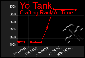 Total Graph of Yo Tank