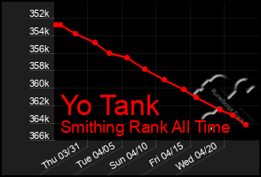 Total Graph of Yo Tank