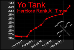 Total Graph of Yo Tank