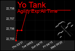 Total Graph of Yo Tank