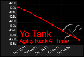 Total Graph of Yo Tank