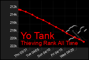 Total Graph of Yo Tank