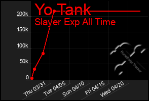 Total Graph of Yo Tank