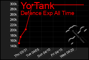 Total Graph of Yo Tank