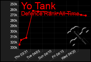 Total Graph of Yo Tank