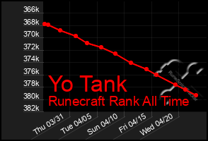 Total Graph of Yo Tank