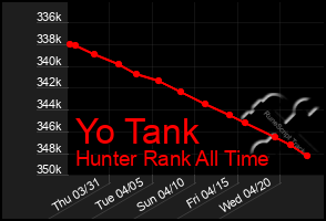 Total Graph of Yo Tank