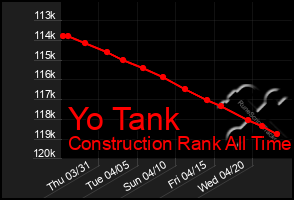 Total Graph of Yo Tank