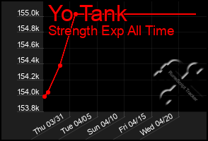 Total Graph of Yo Tank