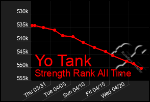 Total Graph of Yo Tank