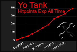 Total Graph of Yo Tank