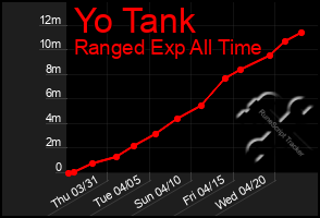 Total Graph of Yo Tank