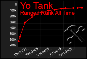 Total Graph of Yo Tank