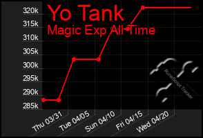 Total Graph of Yo Tank