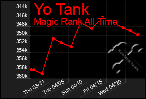 Total Graph of Yo Tank