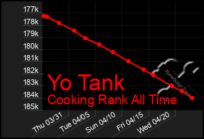 Total Graph of Yo Tank