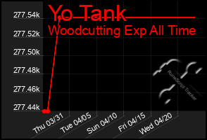 Total Graph of Yo Tank