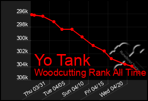 Total Graph of Yo Tank