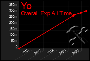 Total Graph of Yo