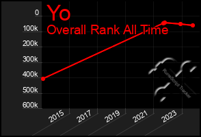 Total Graph of Yo