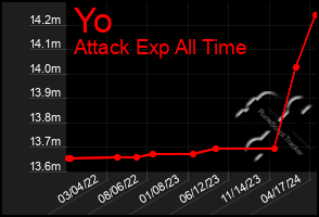 Total Graph of Yo