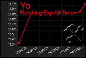 Total Graph of Yo