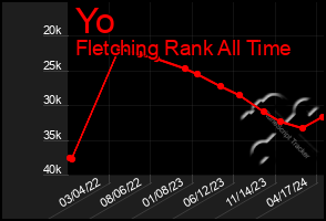 Total Graph of Yo