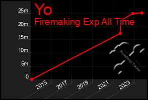 Total Graph of Yo