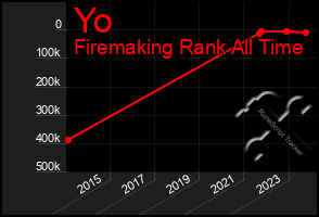 Total Graph of Yo