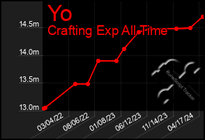 Total Graph of Yo