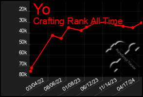 Total Graph of Yo