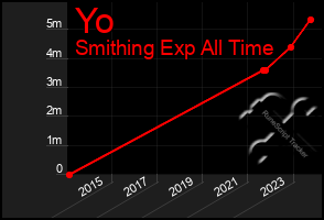 Total Graph of Yo