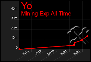 Total Graph of Yo