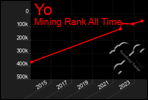 Total Graph of Yo