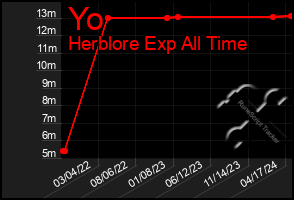 Total Graph of Yo