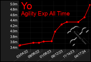 Total Graph of Yo