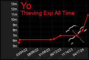 Total Graph of Yo