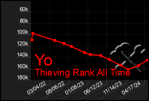 Total Graph of Yo