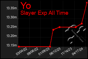 Total Graph of Yo