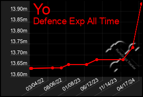 Total Graph of Yo