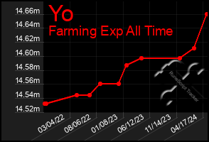 Total Graph of Yo