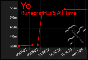 Total Graph of Yo