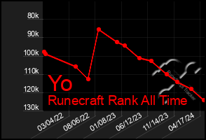 Total Graph of Yo