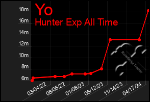 Total Graph of Yo